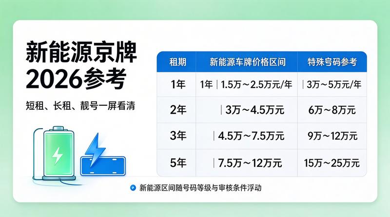 新能源车牌租赁趋势